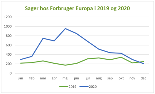 Sager hos forbruger europa i 2019 og 2020