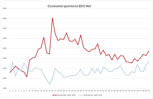Consumer queries to ECC-Ne